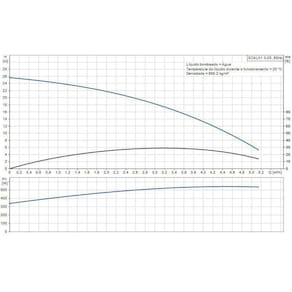 Pressurizador Scala 1 3-25 127V Grundfos