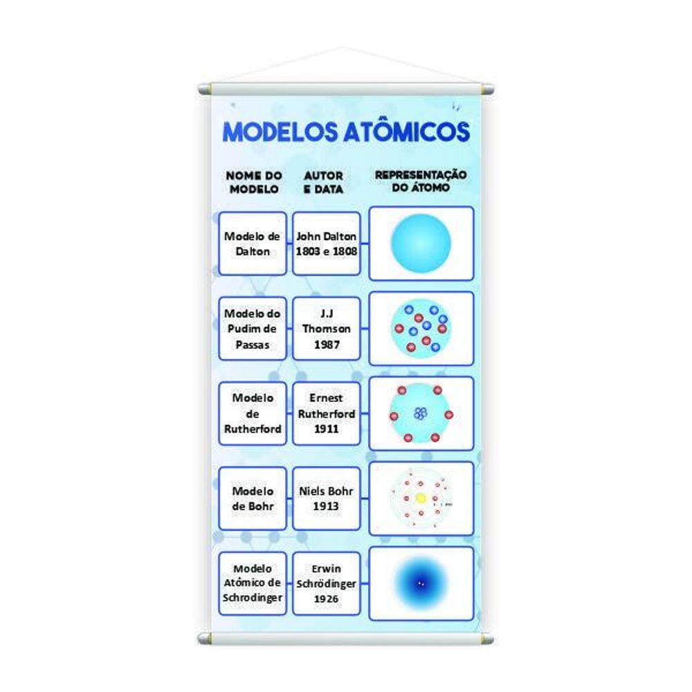 Modelos Atômicos Química Banner Pedagógico Escolar 120X60Cm